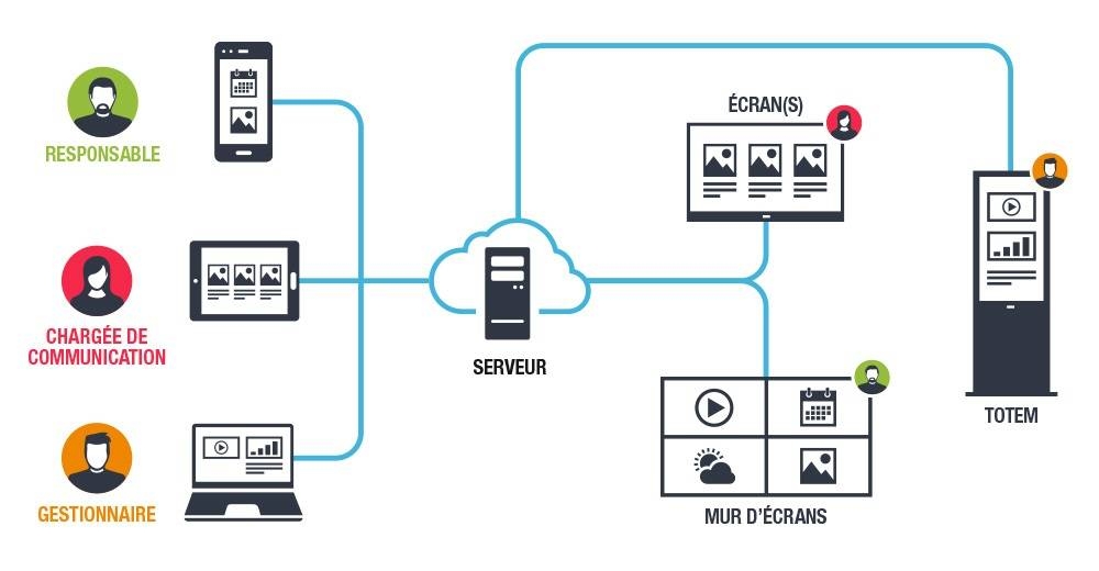 Comment l'affichage dynamique fonctionne